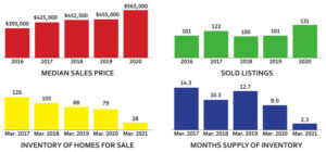 Through-the-roof prices, in-the-basement inventory define local market