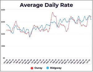 Post-pandemic, rentals still booming