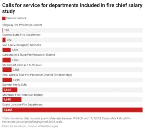 Ridgway fire chief slated for pay raise next year